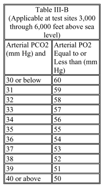 Lung disease Table III-B