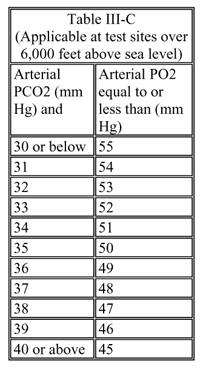 Lung disease Table III-C