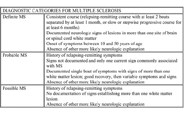 Diagnostic categories for multiple sclerosis